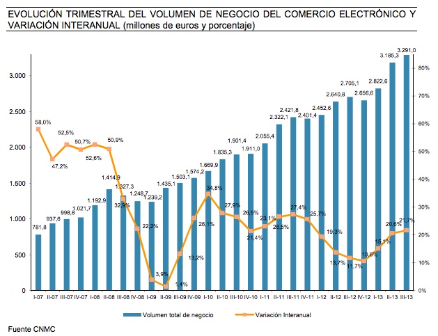 Evolución del comercio electrónico en España