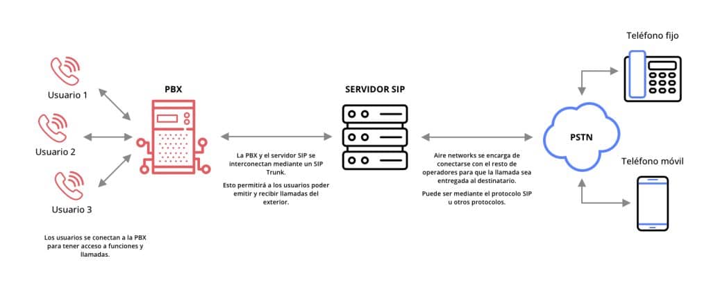 Funcionamiento de SIP Trunk